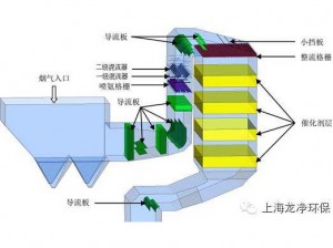SCR脫硝